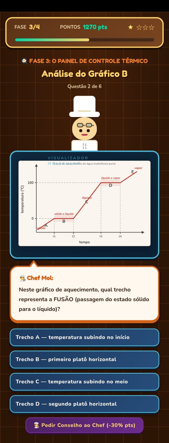 Fase 3 do Pixel Chef: gráfico de aquecimento da água (substância pura) com trechos A a E, dois platôs horizontais no ponto de fusão e no ponto de ebulição, e a pergunta do Chef Mol sobre qual trecho representa a fusão